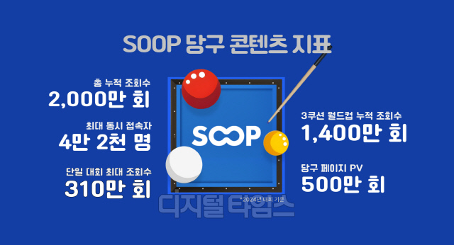 숲 2024년 당구 콘텐츠 주요 지표. 숲 제공